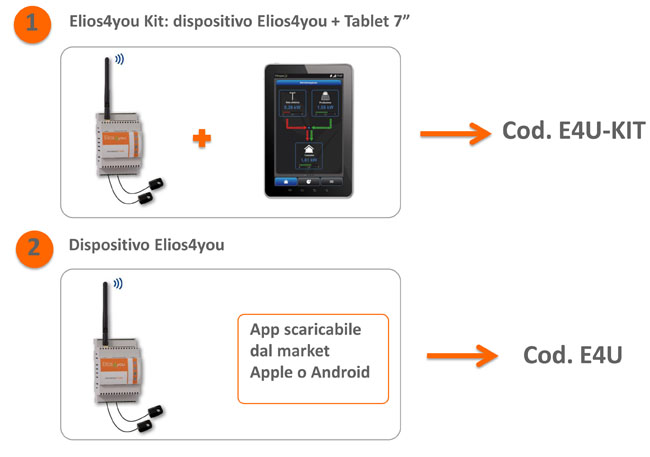 dispositivi